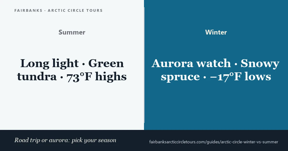 Two-panel comparison of the Arctic Circle in summer with green tundra and midnight sun, and in winter with snow and aurora